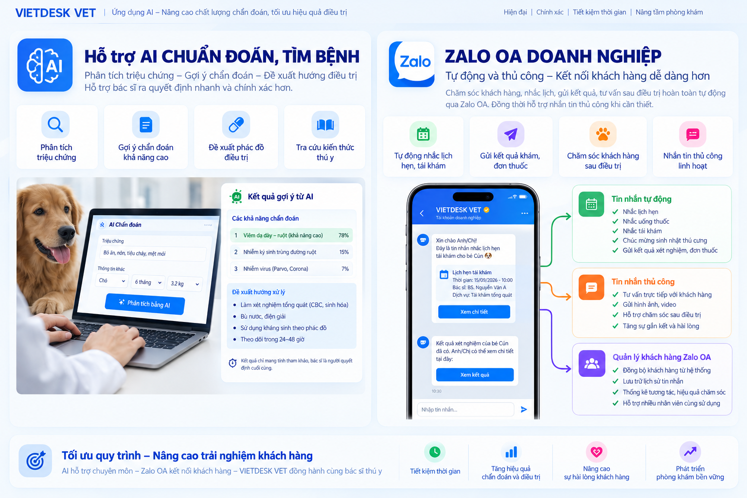 Hỗ trợ AI chẩn đoán tìm bệnh và Zalo OA doanh nghiệp trên VIETDESK VET