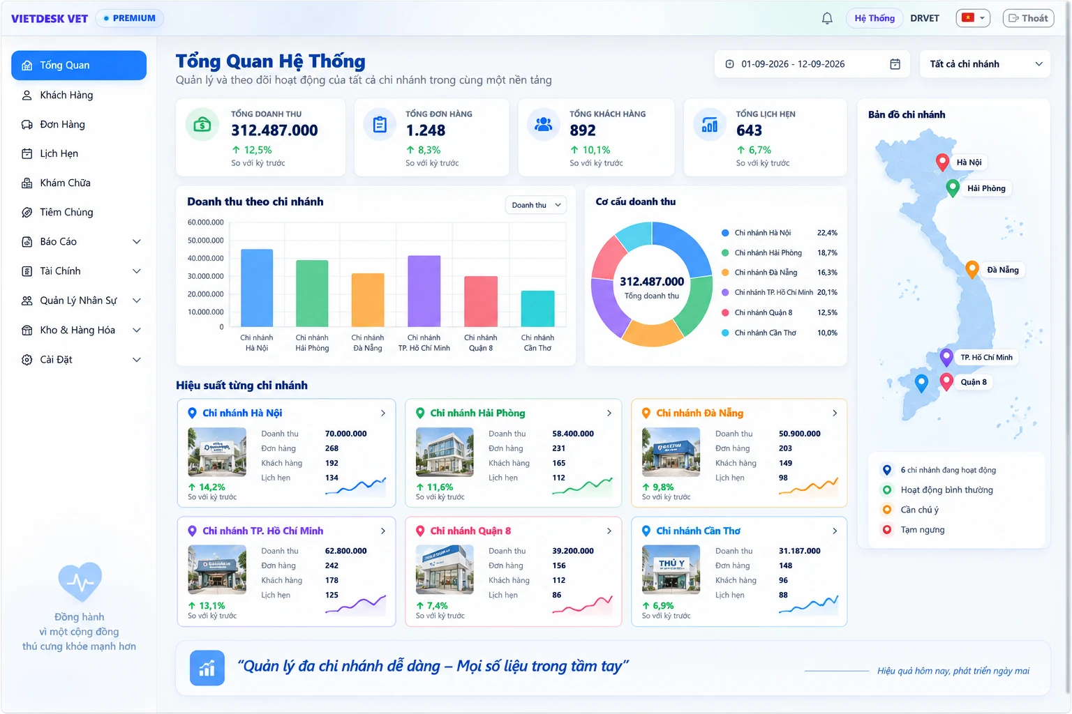 Màn hình tổng quan và quản lý đa chi nhánh VIETDESK VET